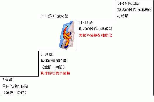 10歳の壁って 具体物と抽象物の中間ともいえる そろばんの存在 中澤珠算教室 いしど式そろばん 杉並 中野