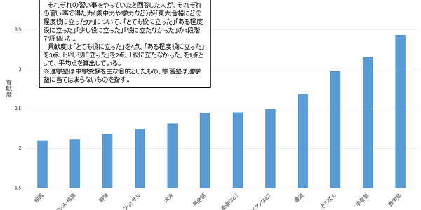 東大生が習っていて、受験に役に立ったと思う習い事とは？